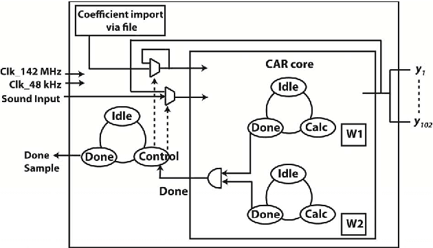Figure 3 for FPGA Implementation of the CAR Model of the Cochlea