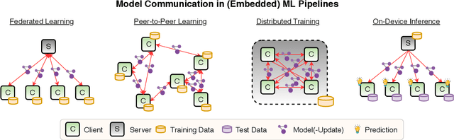 Figure 3 for Trends and Advancements in Deep Neural Network Communication
