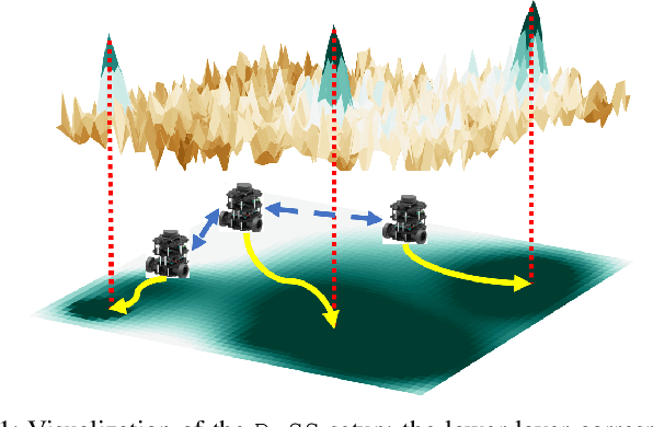 Figure 1 for Multi-Robot Dynamical Source Seeking in Unknown Environments