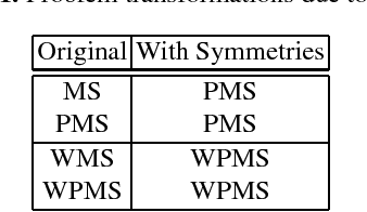 Figure 2 for Symmetry Breaking for Maximum Satisfiability