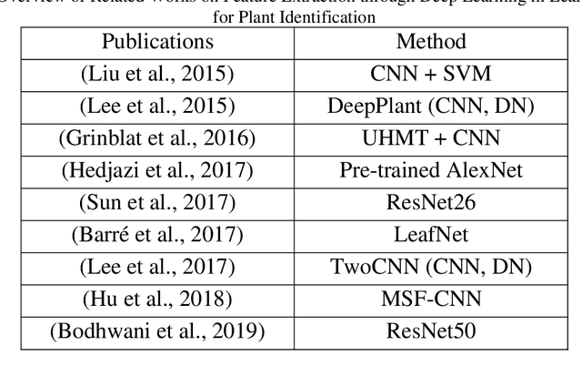 Figure 1 for SWP-Leaf NET: a novel multistage approach for plant leaf identification based on deep learning