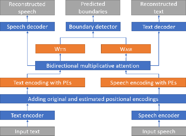 Figure 3 for NeuFA: Neural Network Based End-to-End Forced Alignment with Bidirectional Attention Mechanism