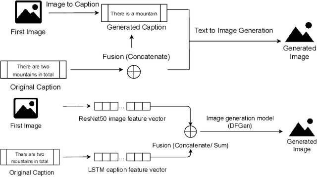 Figure 3 for CIGLI: Conditional Image Generation from Language & Image