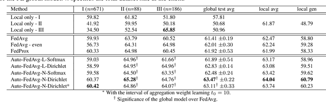 Figure 3 for Auto-FedAvg: Learnable Federated Averaging for Multi-Institutional Medical Image Segmentation
