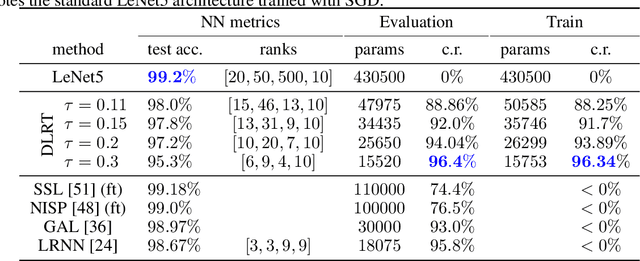Figure 2 for Low-rank lottery tickets: finding efficient low-rank neural networks via matrix differential equations