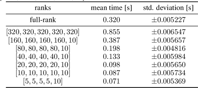 Figure 4 for Low-rank lottery tickets: finding efficient low-rank neural networks via matrix differential equations