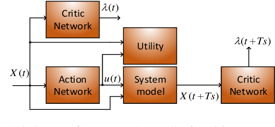 Figure 4 for Dual Heuristic Dynamic Programing Control of Grid-Connected Synchronverters