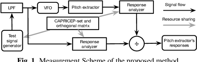 Figure 1 for Objective measurement of pitch extractors' responses to frequency modulated sounds and two reference pitch extraction methods for analyzing voice pitch responses to auditory stimulation
