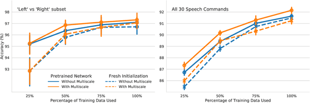 Figure 2 for Listening to the World Improves Speech Command Recognition