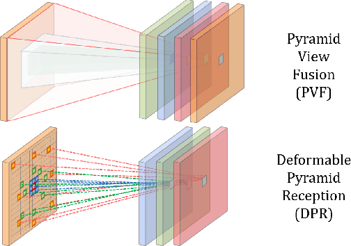 Figure 3 for DeepPyramid: Enabling Pyramid View and Deformable Pyramid Reception for Semantic Segmentation in Cataract Surgery Videos