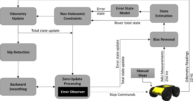Figure 1 for Improved Planetary Rover Inertial Navigation and Wheel Odometry Performance through Periodic Use of Zero-Type Constraints