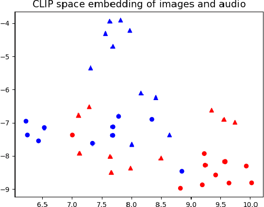 Figure 3 for Embed Everything: A Method for Efficiently Co-Embedding Multi-Modal Spaces