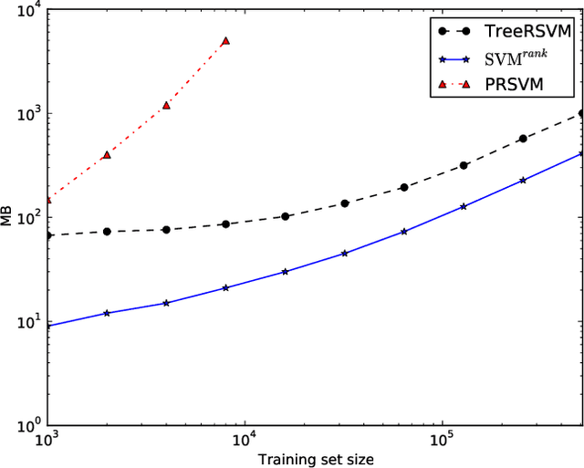 Figure 3 for Training linear ranking SVMs in linearithmic time using red-black trees