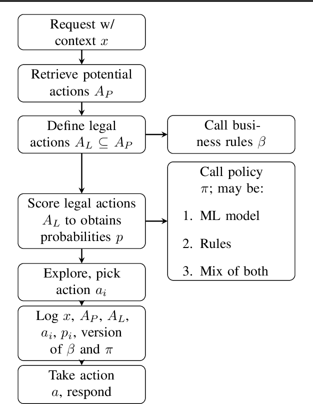 Figure 4 for Lessons from Real-World Reinforcement Learning in a Customer Support Bot