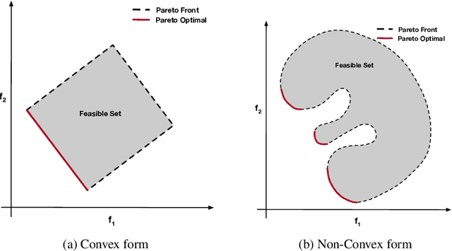 Figure 2 for A Hybrid 2-stage Neural Optimization for Pareto Front Extraction