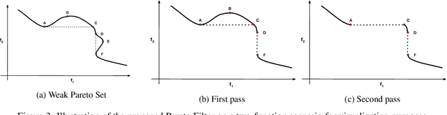 Figure 4 for A Hybrid 2-stage Neural Optimization for Pareto Front Extraction