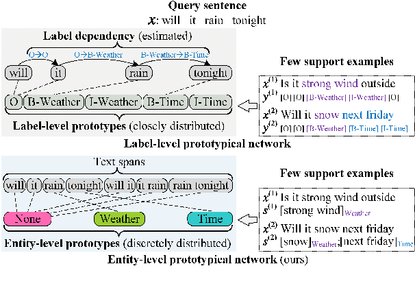 Figure 1 for Few-shot Named Entity Recognition with Entity-level Prototypical Network Enhanced by Dispersedly Distributed Prototypes