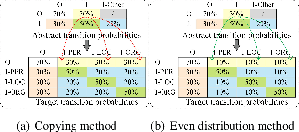 Figure 3 for Few-shot Named Entity Recognition with Entity-level Prototypical Network Enhanced by Dispersedly Distributed Prototypes
