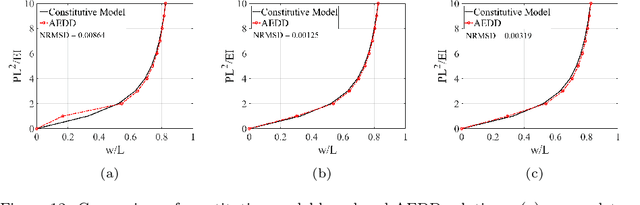 Figure 4 for Deep autoencoders for physics-constrained data-driven nonlinear materials modeling