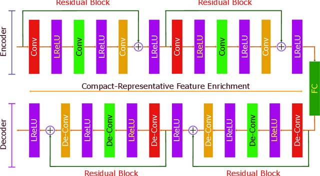 Figure 3 for Deep Auto-Encoders with Sequential Learning for Multimodal Dimensional Emotion Recognition