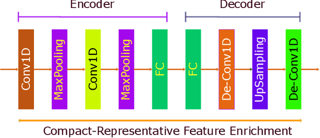 Figure 4 for Deep Auto-Encoders with Sequential Learning for Multimodal Dimensional Emotion Recognition