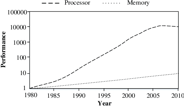 Figure 3 for A Survey of Near-Data Processing Architectures for Neural Networks