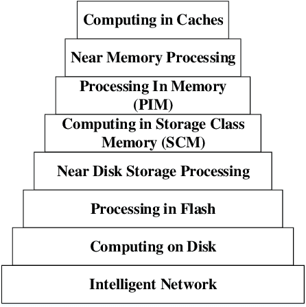 Figure 4 for A Survey of Near-Data Processing Architectures for Neural Networks