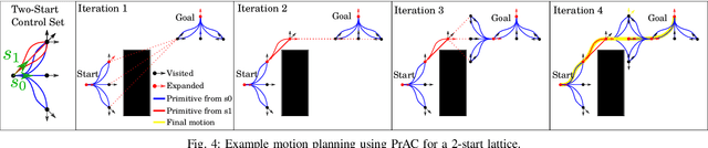 Figure 4 for Multi-Start n-Dimensional Lattice Planning with Optimal Motion Primitives