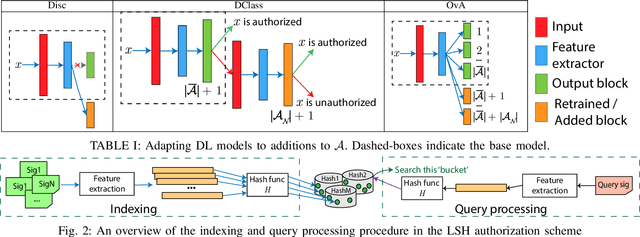 Figure 3 for Real-time Wireless Transmitter Authorization: Adapting to Dynamic Authorized Sets with Information Retrieval