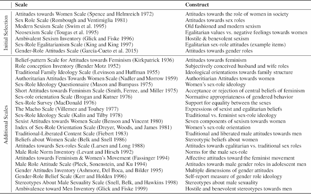 Figure 1 for "Unsex me here": Revisiting Sexism Detection Using Psychological Scales and Adversarial Samples