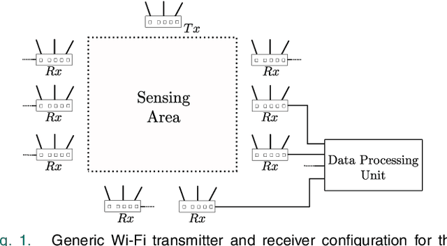 Figure 1 for Device-Free User Authentication, Activity Classification and Tracking using Passive Wi-Fi Sensing: A Deep Learning Based Approach
