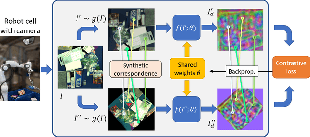 Figure 3 for Learning Dense Visual Descriptors using Image Augmentations for Robot Manipulation Tasks
