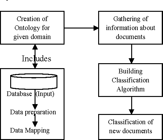 Figure 1 for Ontology Based Pivoted normalization using Vector Based Approach for information Retrieval
