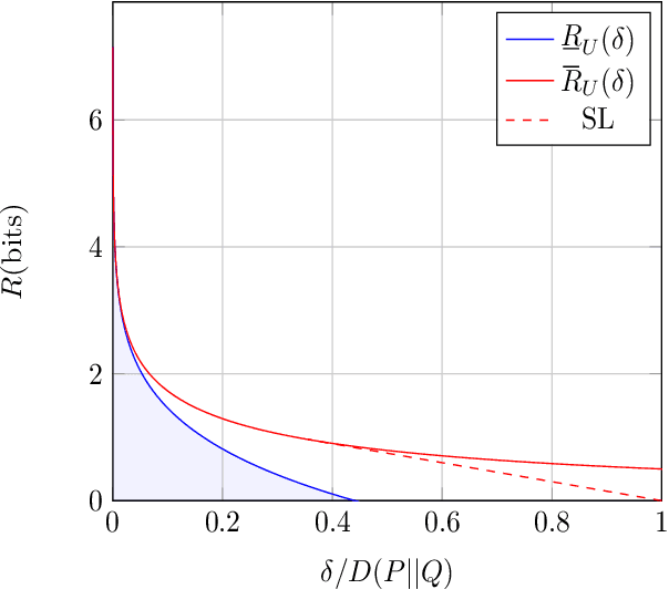 Figure 2 for A Fundamental Limit of Distributed Hypothesis Testing Under Memoryless Quantization