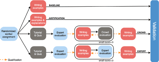 Figure 1 for What Ingredients Make for an Effective Crowdsourcing Protocol for Difficult NLU Data Collection Tasks?
