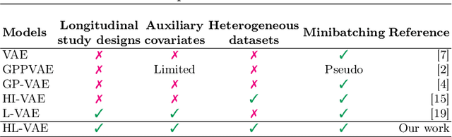 Figure 2 for A Variational Autoencoder for Heterogeneous Temporal and Longitudinal Data