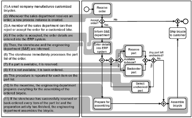 Figure 1 for Process Extraction from Text: state of the art and challenges for the future