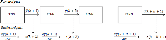 Figure 2 for Direct Method for Training Feed-forward Neural Networks using Batch Extended Kalman Filter for Multi-Step-Ahead Predictions