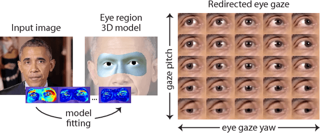 Figure 1 for GazeDirector: Fully Articulated Eye Gaze Redirection in Video