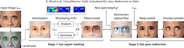 Figure 3 for GazeDirector: Fully Articulated Eye Gaze Redirection in Video