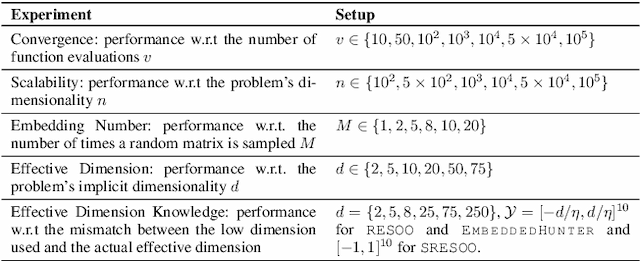 Figure 1 for Embedded Bandits for Large-Scale Black-Box Optimization