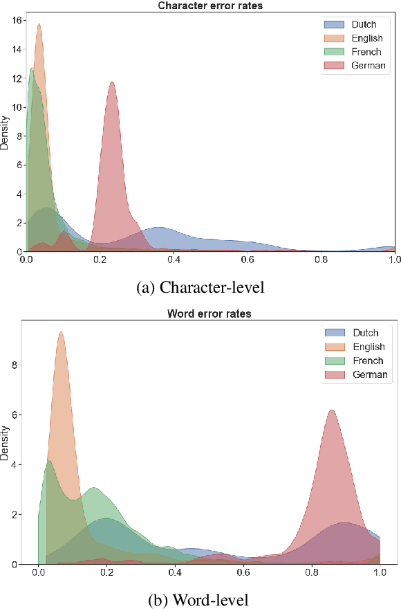 Figure 1 for An Assessment of the Impact of OCR Noise on Language Models