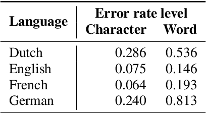 Figure 3 for An Assessment of the Impact of OCR Noise on Language Models