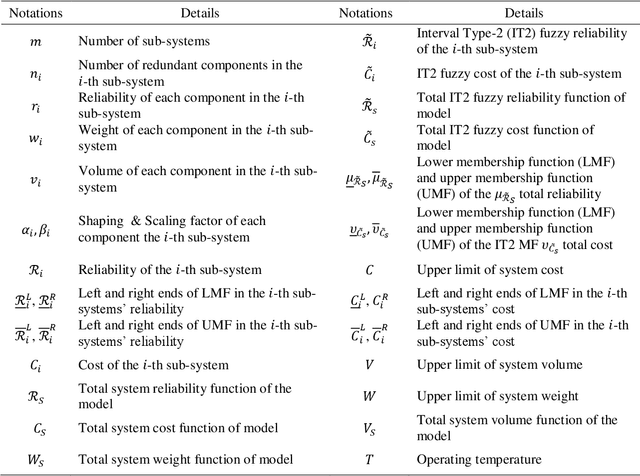 Figure 2 for Type-2 fuzzy reliability redundancy allocation problem and its solution using particle swarm optimization algorithm