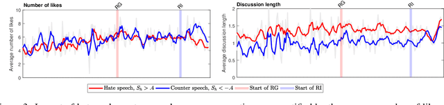 Figure 3 for Impact and dynamics of hate and counter speech online