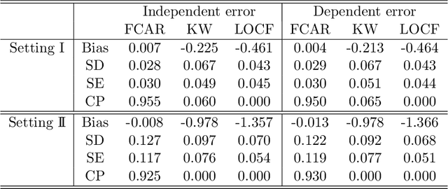 Figure 4 for Learning Asynchronous and Error-prone Longitudinal Data via Functional Calibration