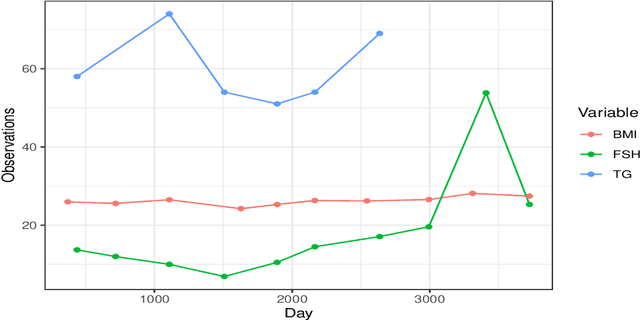 Figure 3 for Learning Asynchronous and Error-prone Longitudinal Data via Functional Calibration