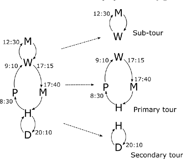 Figure 4 for A novel activity pattern generation incorporating deep learning for transport demand models