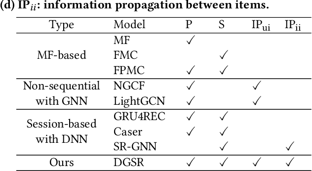 Figure 4 for Leveraging Two Types of Global Graph for Sequential Fashion Recommendation