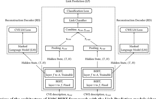Figure 3 for V2W-BERT: A Framework for Effective Hierarchical Multiclass Classification of Software Vulnerabilities